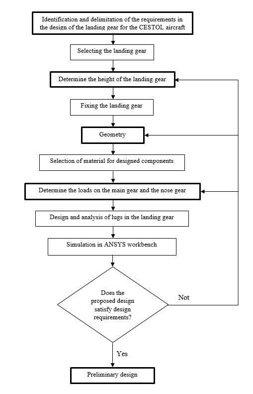 Development flow chart